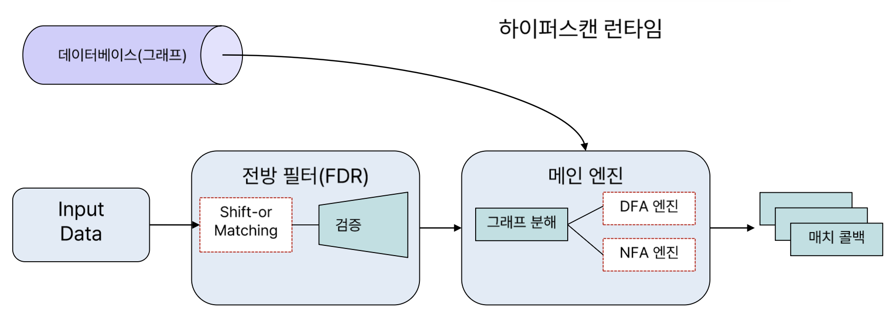 그림 5. Hyperscan 런타임 구조