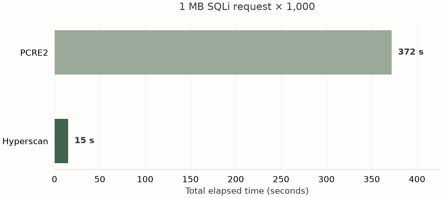 그림 8. 1MB SQLi 요청 1,000회 전송 시 총 처리 시간