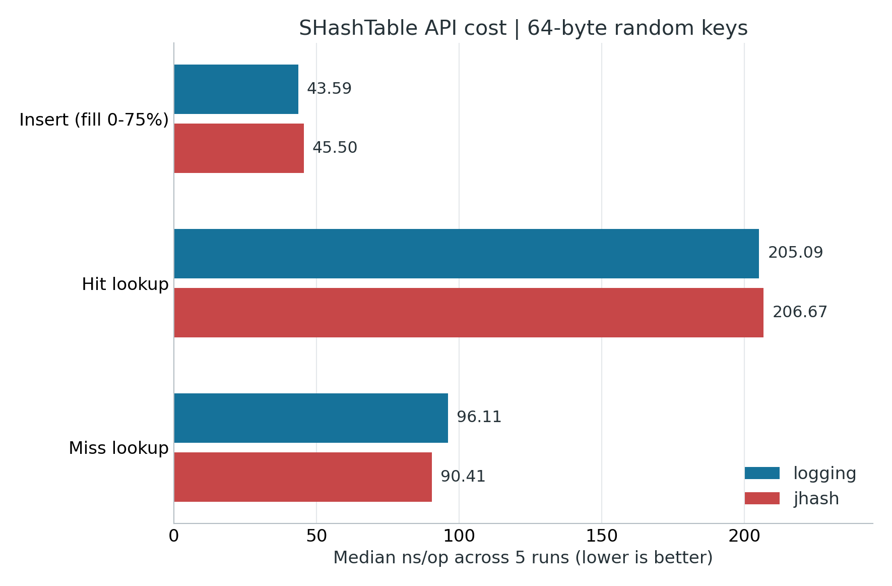 75% 목표 점유율에서 logging과 jhash를 사용한 SHashTable의 삽입, 성공 조회, 실패 조회 시간
